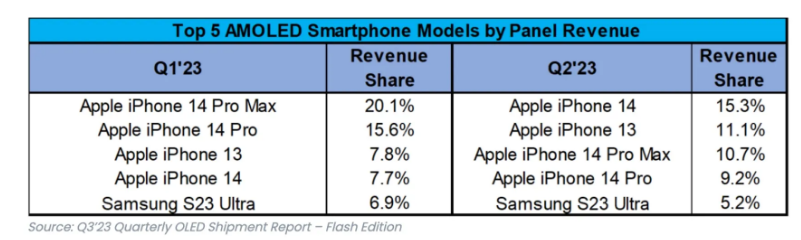 谁是2023Q2 全球最畅销 OLED  手机？