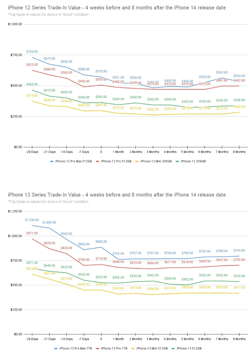 什么时候出售旧款 iPhone  最划算？