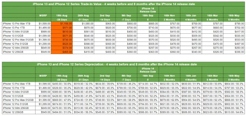 什么时候出售旧款 iPhone  最划算？