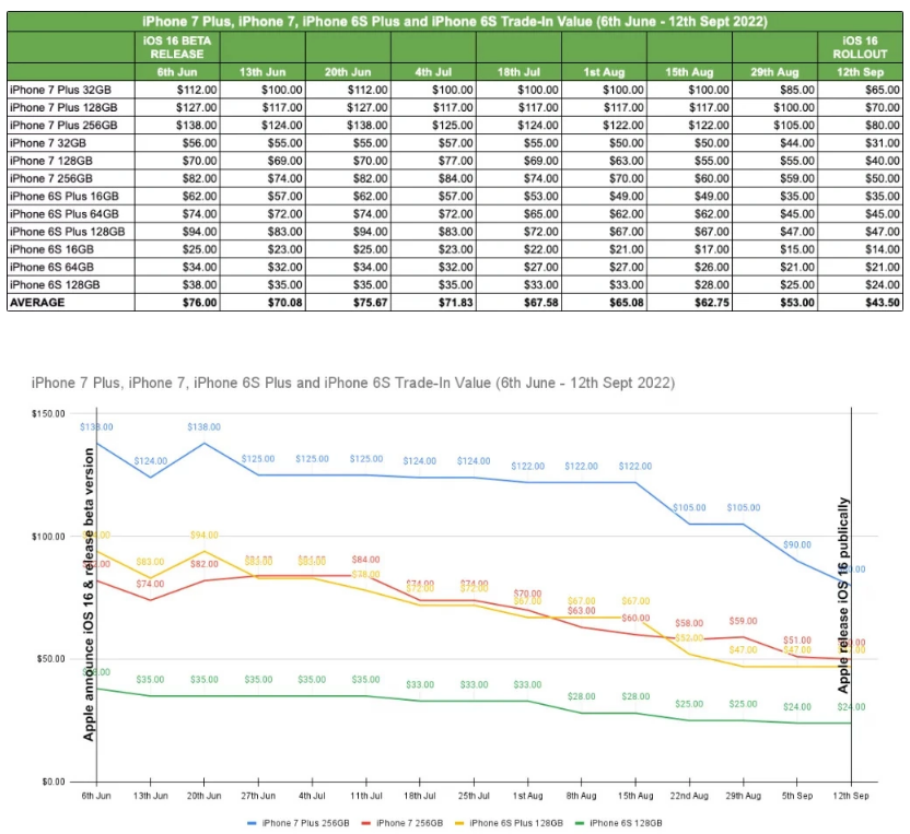 iPhone 8/8 Plus 和 iPhone X值多少钱