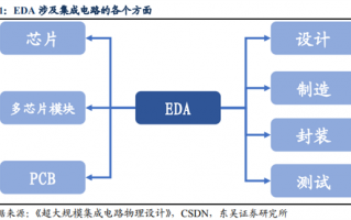 今起 美国正式封杀“芯片之母”EDA软件