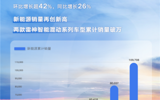 曾经的国产一哥再度雄起！吉利6月销量超12万台：仅次于比亚迪