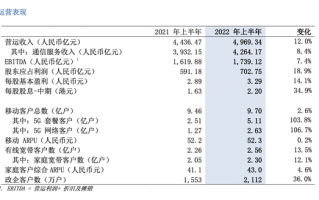联通电信用户感受下！中移动人均消费金额 5G话费真不便宜？官方回应