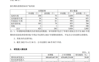 “非洲手机之王”传音在海外怎么样了？2022年上半年营收231亿元