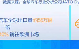中国四成电动汽车卖到欧洲！我国成全球最大新能源车市场
