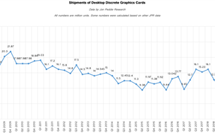 桌面显卡卖不动：出货创20年新低