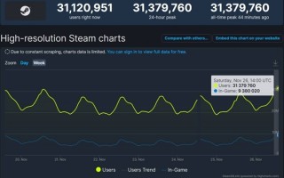 Steam时隔一个月再创新纪录：同时在线玩家突破3100万