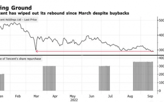 腾讯市值已蒸发4万亿元：160亿元股票回购难阻跌势