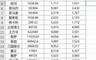 Excel 单元格内容不全？教你一键补齐