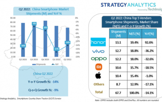 首次登顶！荣耀成为2022年第二季度全国最大手机厂商
