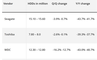 机械硬盘大溃败：去年出货量近乎腰斩
