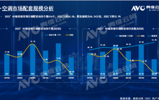 罕见高温刷新历史 国内空调却卖得更差了：下滑严重