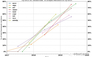 NVIDIA独家绝技 CUDA正在被赶下神坛？