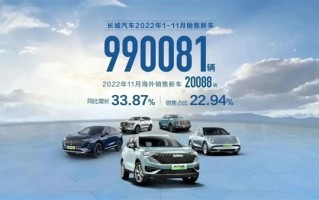 长城汽车主动下调2023年目标：少卖120万辆 少赚55亿元