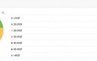 网约车又累又苦？哈啰打车：4成司机一天仅工作5小时 时薪50+