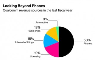 “潜水”五年：高通要杀回服务器战场