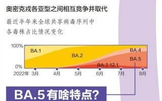 至少15种奥密克戎变异株现身国内！BA.2占一半