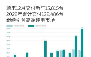 蔚来2022年累计交付新车122486辆 明年目标超雷克萨斯