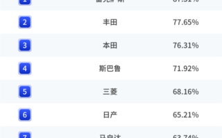 2022年度中国汽车保值率：日系车屠榜 秒杀BBA豪华车
