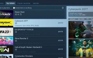 《赛博朋克2077》焕发第二春！登顶Steam游戏畅销榜