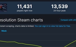 索尼《蜘蛛侠：迈尔斯·莫拉莱斯》PC版销量遇冷：在线峰值不及前作四分之一