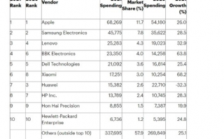 2021年全球前十大半导体买家：苹果高居榜首 联想第3