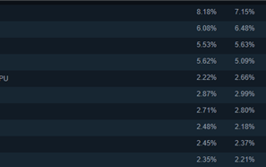 Steam 7月硬件调查公布：GTX 1060稳居榜首“傲视群雄”