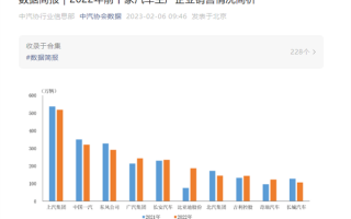 2022年中国汽车销量排名：上汽第一 比亚迪增速太猛