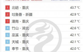 今年到底有多热？中央气象台已连续23天高温预警：40℃排不上前十