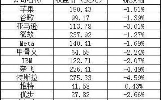 美股周五：三大股指连跌 4 天，特斯拉 3 天蒸发约 7456 亿元市值