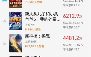 2022年国庆档总票房突破14亿：第一名《万里归途》以绝对优势领跑