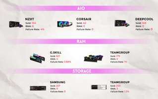 电商晒数据！4年卖出那么多块SSD 三星质量稳如狗：零返修