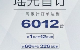 17万元起真香！奇瑞最高颜值SUV星途瑶光盲订量已达6012台