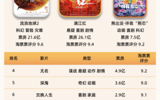 《无名》折戟春节档：4.9亿票房只排第4、粉黑大战尴尬
