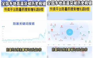 外卖平台防暑药搜索量暴涨：销量跟着水涨船高