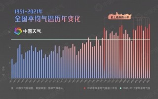 我国已进入极端暖湿时代：1951年以来气温、降水量明显提升