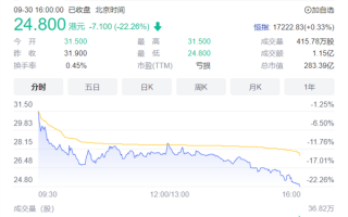 零跑汽车上市两天股价连续暴跌 市值已腰斩