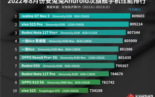 连续4个月！天玑8100稳稳霸榜次旗舰