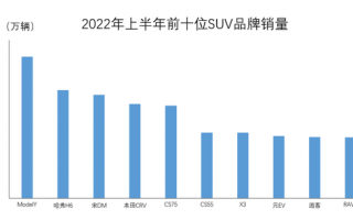 国人最爱车型！上半年前十SUV品牌销量出炉：前三名没悬念 款款是爆品