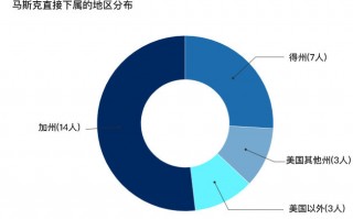 特斯拉汽车梦的真正践行者，这些人是马斯克的左膀右臂