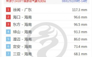 大暴雨+10级大风！台风马鞍登陆广东电白