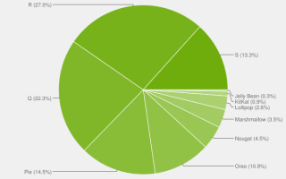谷歌安卓 13 正式版之前，已有 13.3% 设备运行安卓 12 系统