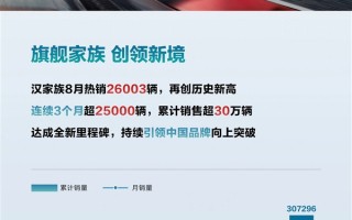 谁能阻挡！比亚迪汉8月热销26003辆：提前锁定B级轿车销冠
