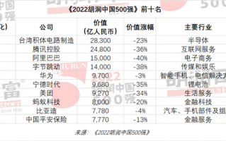 2022胡润中国500强发布：台积电取代腾讯第一 华为第五