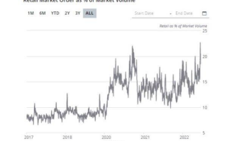 暴涨200%！散户血洗空头华尔街又败了？超级资金来袭又到“贪婪”时刻？