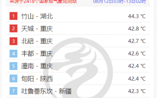 40℃已进不了全国高温排行榜 今年夏天为何会这么热？专家释疑