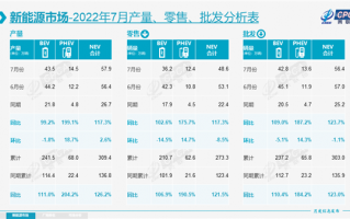 乘联会7月新能源销量榜：比亚迪卖疯 能抵6个特斯拉