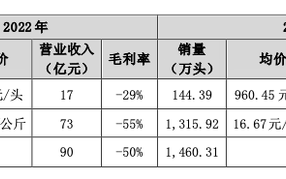 “江西猪王”高光不再！一年内1.4万名员工离职 亏损超百亿 收入大降7成