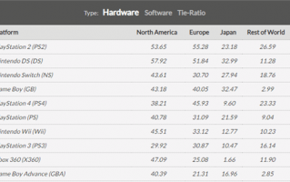 全球卖出1.2亿台！Switch冲入游戏硬件销量榜前三名