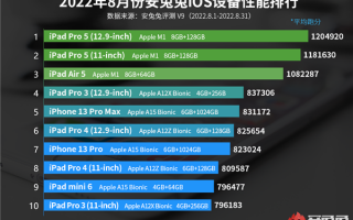 8月iOS设备性能榜出炉：iPad独占8席 iPhone最高排第5